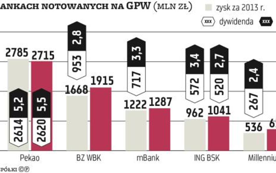 KNF decydowała o podziale zysków w bankach