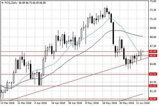 Notowania ropy naftowej WTI – dane dzienne