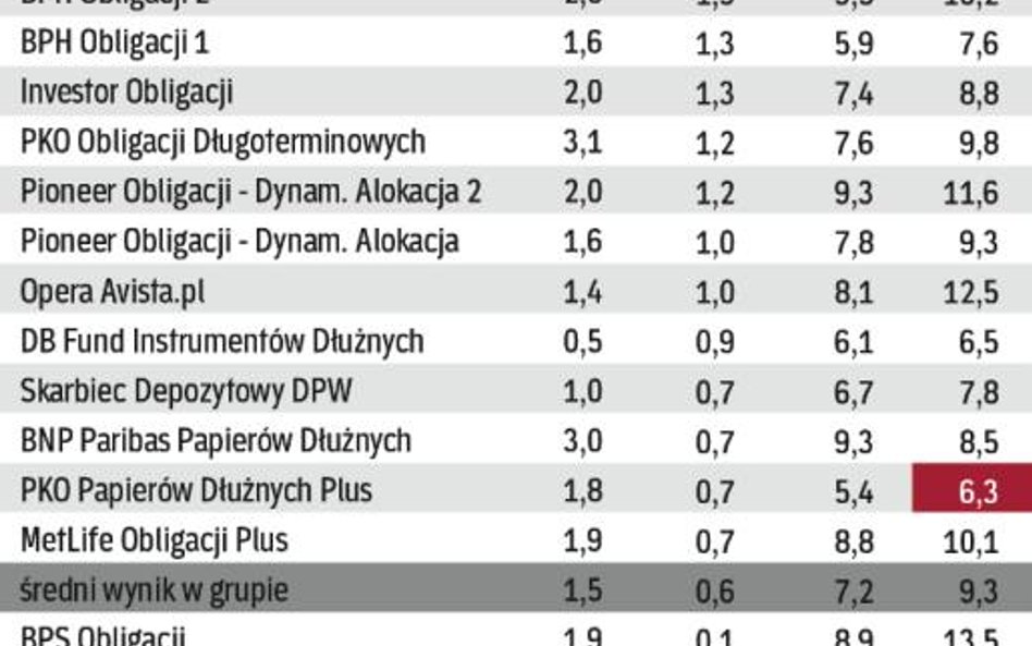 Fundusze papierów dłużnych