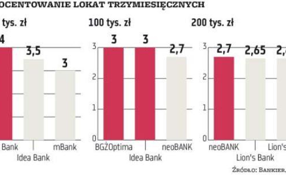 Co lepsze lokaty odchodzą w niepamięć