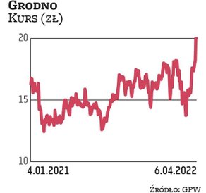 Akcjonariusze Grodna 27 kwietnia zdecydują o zmianie statutu, dzięki której zarząd będzie mógł wypła