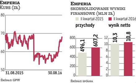 Emperia rozważa emisję akcji. Chce przejmować