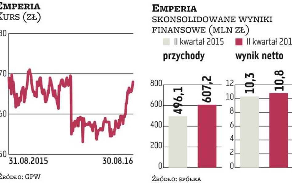 Emperia rozważa emisję akcji. Chce przejmować
