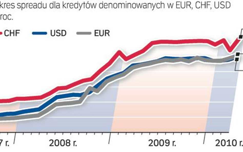 Spready przy kredytach - w marcu nie spadły, ale umocnił się złoty