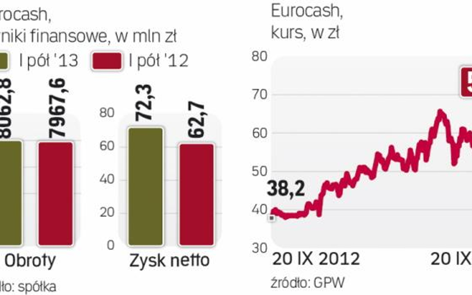 Grupa mocno urosła po przejęciu Tradisu od Emperii. W I półroczu jej przychody przekroczyły 8 mld zł