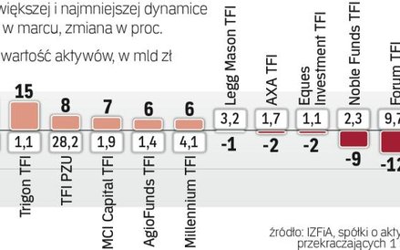 Marcowe wzloty i upadki