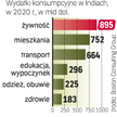 Wy­dat­ki sta­le ro­sną. Kon­sump­cję na­pę­dza­ją ro­sn­ące do­cho­dy i urba­ni­za­cja kraju.