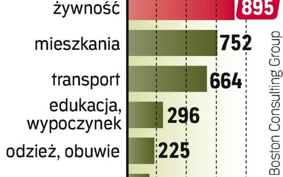 Wy­dat­ki sta­le ro­sną. Kon­sump­cję na­pę­dza­ją ro­sn­ące do­cho­dy i urba­ni­za­cja kraju.