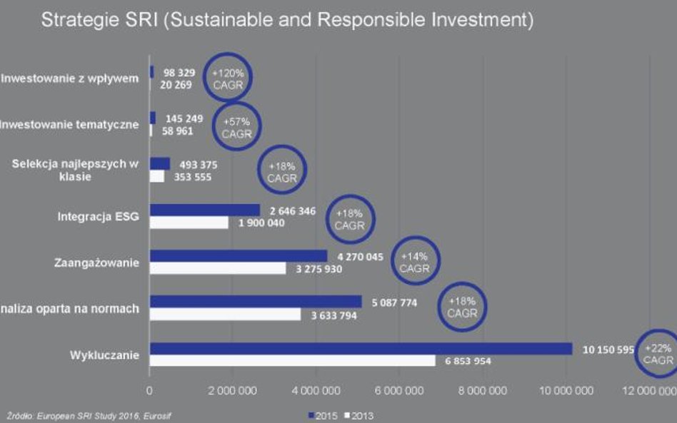 Odpowiedzialne inwestowanie wchodzi do głównego nurtu