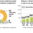 Rynek reklamy w komórkach czeka boom