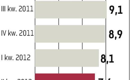 Chiny: Druga gospodarka świata nadal zwalnia