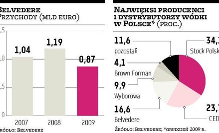 Belvedere Znacząco spadły sprzedaż i udziały w rynku wódki