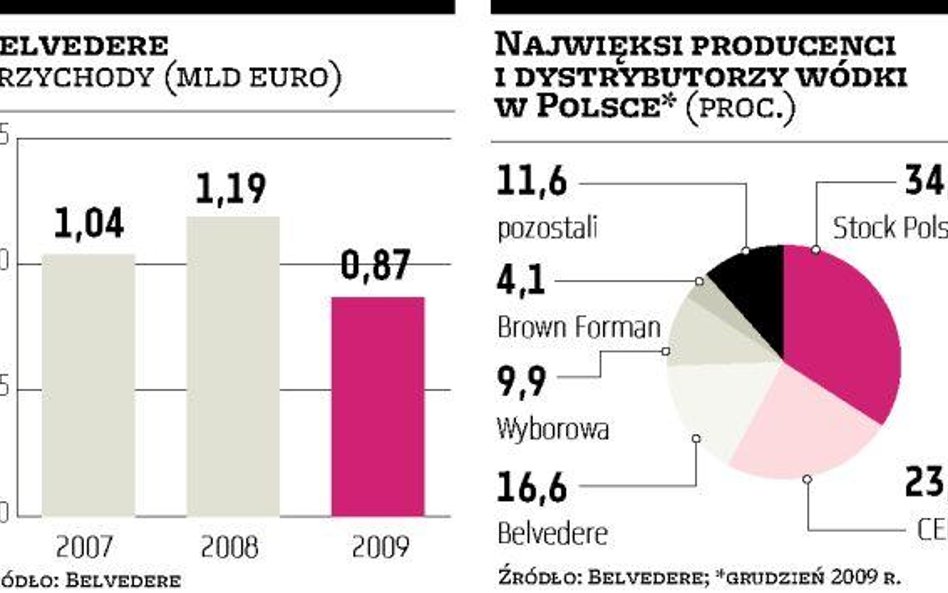 Belvedere Znacząco spadły sprzedaż i udziały w rynku wódki