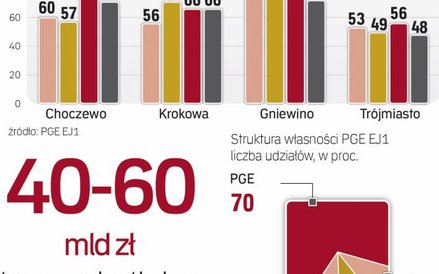 1 mld zł na program jądrowy przed przetargiem