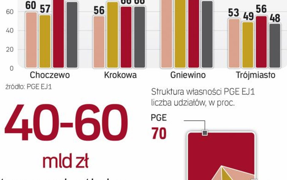 1 mld zł na program jądrowy przed przetargiem