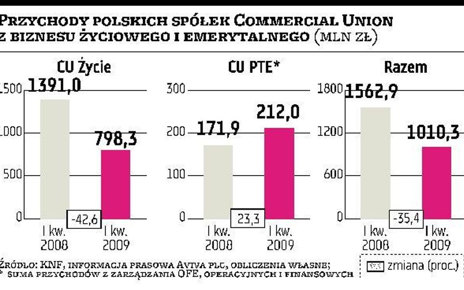 Bez polisolokat CU traci drugie miejsce