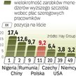 Szeregowi pracownicy nie dorównają zarobkami szefom. Ale mogą się postarać, by znaleźć się na ich mi