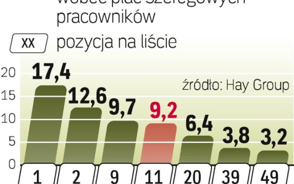 Szeregowi pracownicy nie dorównają zarobkami szefom. Ale mogą się postarać, by znaleźć się na ich mi