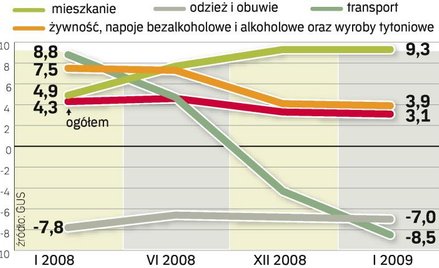 Nadal najszybciej rosną ceny związane z użytkowaniem mieszkań. Nieco wolniej rosną ceny żywności. W 