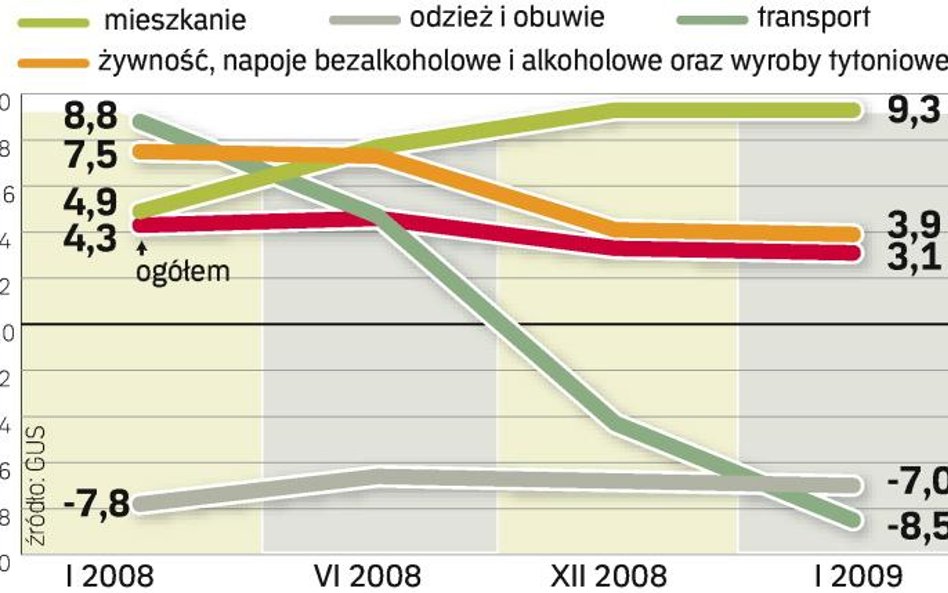 Nadal najszybciej rosną ceny związane z użytkowaniem mieszkań. Nieco wolniej rosną ceny żywności. W 