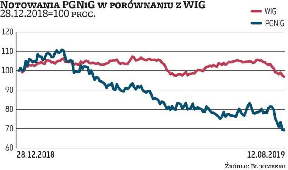 Notowania akcji PGNiG w tym roku dołują, spadły już o 29 proc., do 4,80 zł. Jednak w przeciwieństwie
