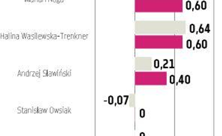 RPP bardziej „jastrzębia”
