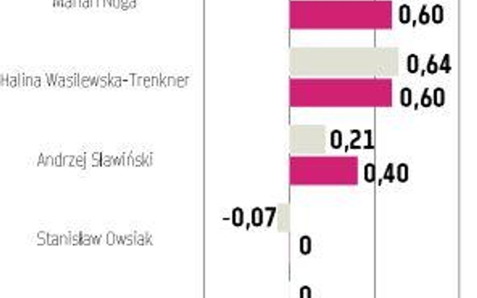 RPP bardziej „jastrzębia”