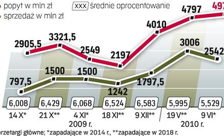 Papiery emitowane przez BGK cieszą się sporą popularnością. Stanowią bowiem alternatywę dla obligacj