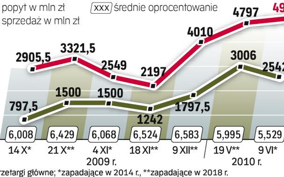 Papiery emitowane przez BGK cieszą się sporą popularnością. Stanowią bowiem alternatywę dla obligacj