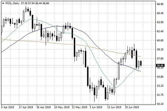 Notowania ropy naftowej WTI – dane dzienne