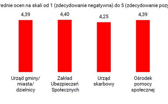 Ocena jakości obsługi w urzędach