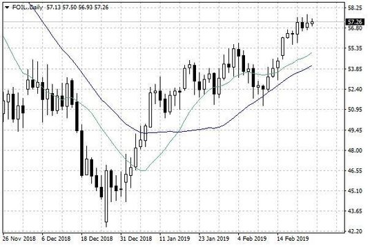 Notowania ropy naftowej WTI – dane dzienne