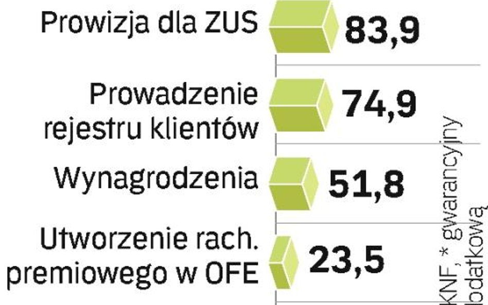 Największe pozycje w kosztach PTE