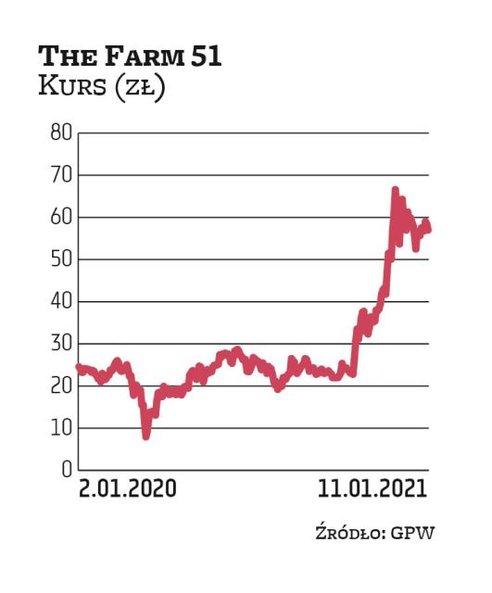 Notowania The Farm 51 idą mocno w górę od jesieni 2020 r. Wtedy za akcję płacono niewiele ponad 20 z