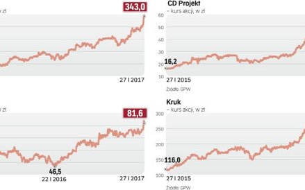 Kursy akcji tych spółek rosną już od dłuższego czasu