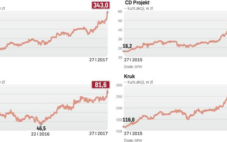 Kursy akcji tych spółek rosną już od dłuższego czasu