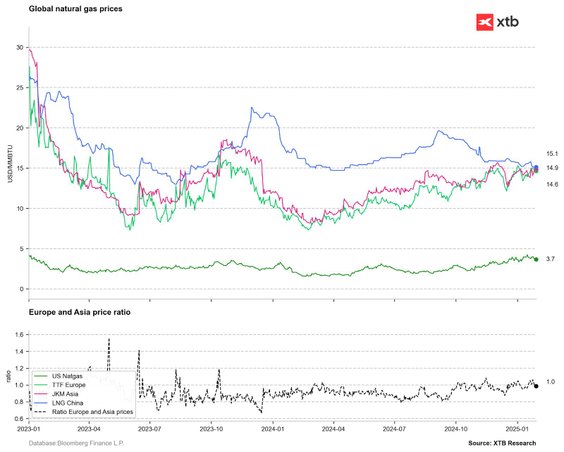 Ceny różnych światowych benchmarków gazu w jednostkach USD/MMBTU. Źródło: Bloomberg Finance LP, XTB