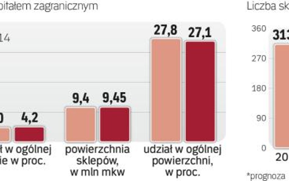 Struktura sprzedaży detalicznej zmienia się systematycznie