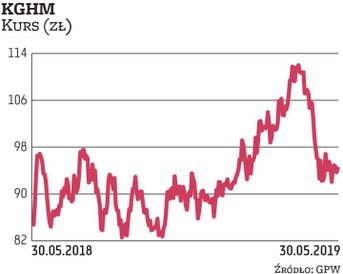 Wzrost produkcji miedzi w I kwartale przełożył się na wzrost sprzedaży i poprawę wyników KGHM. EBITD