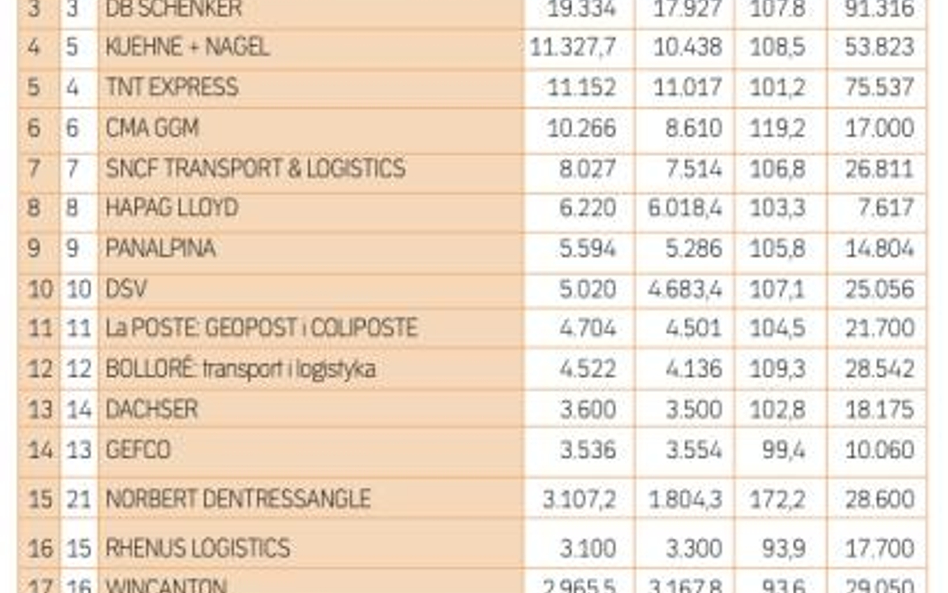 EUROPEJSCY MILIARDERZY TSL 2008 ranking operatorów tsl pochodzenia europejskiego