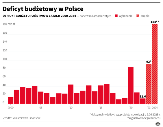 Deficyt budżetowy w Polsce w latach 2000-2024