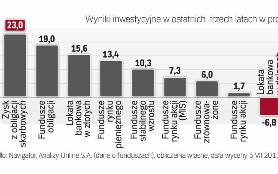 Miliardy z lokat do wzięcia