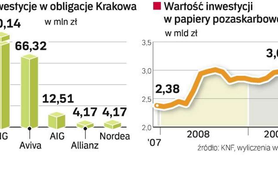 Jak OFE lokujĄ aktywa w obligacje nieskarbowe