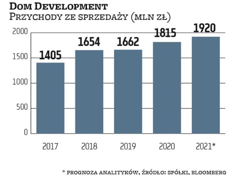 Dom Development wzrost biznesu w ostatnich latach zawdzięcza ekspansji na nowe rynki. Utrzymująca si