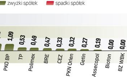Obroty akcjami sięgnęły 1,3 mld zł. Z tej kwoty aż 270 mln zł przypadło miedziowemu potentatowi. Dob