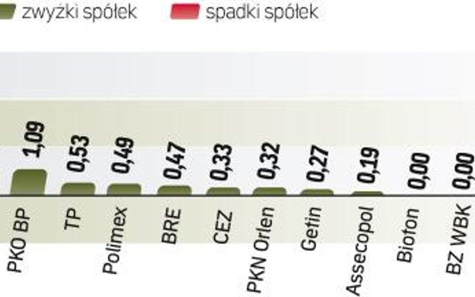 Obroty akcjami sięgnęły 1,3 mld zł. Z tej kwoty aż 270 mln zł przypadło miedziowemu potentatowi. Dob