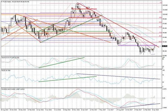 Wykres tygodniowy FUSD