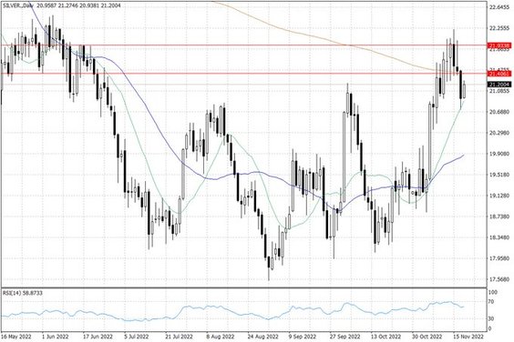 Notowania srebra – dane dzienne