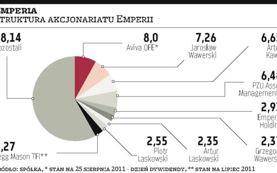 Emperia może mieć problemy z uchwaleniem zmian w statucie