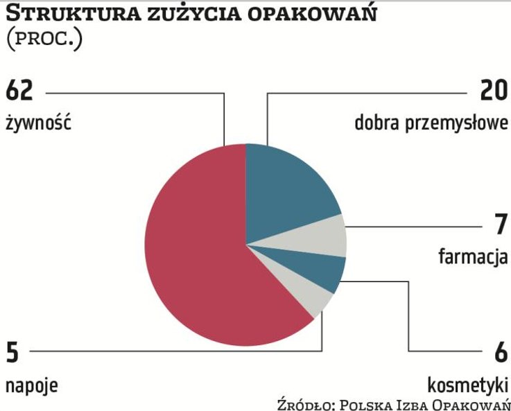 W naszym kraju zdecydowana większość opakowań, bo aż 62 proc., jest wykorzystywana do przechowywania